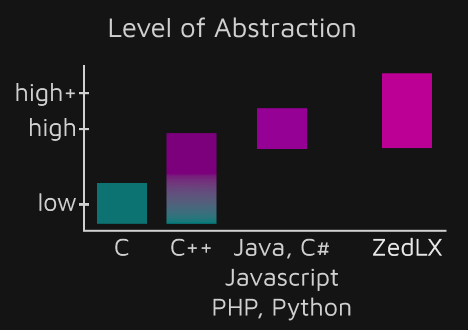 Comparison of Popular Programming Languages by Abstraction Level