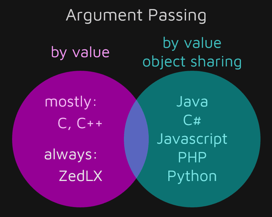 Comparison of Popular Programming Languages by Argument Passing