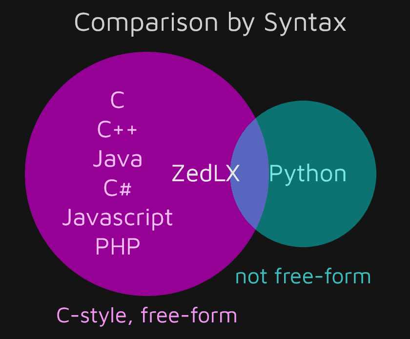 Comparison of Popular Programming Languages by Syntax